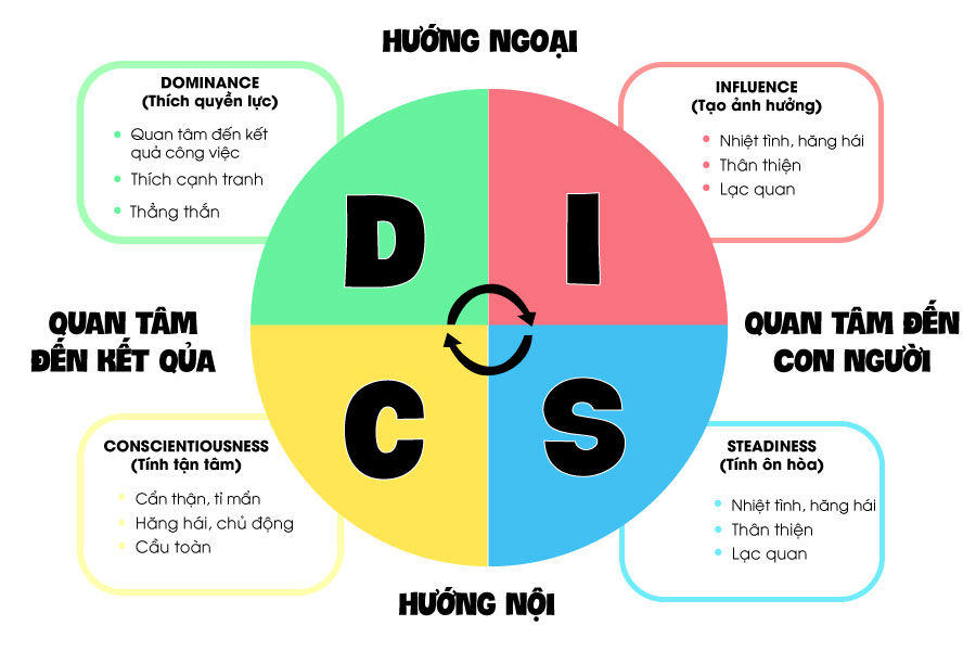 DIISC